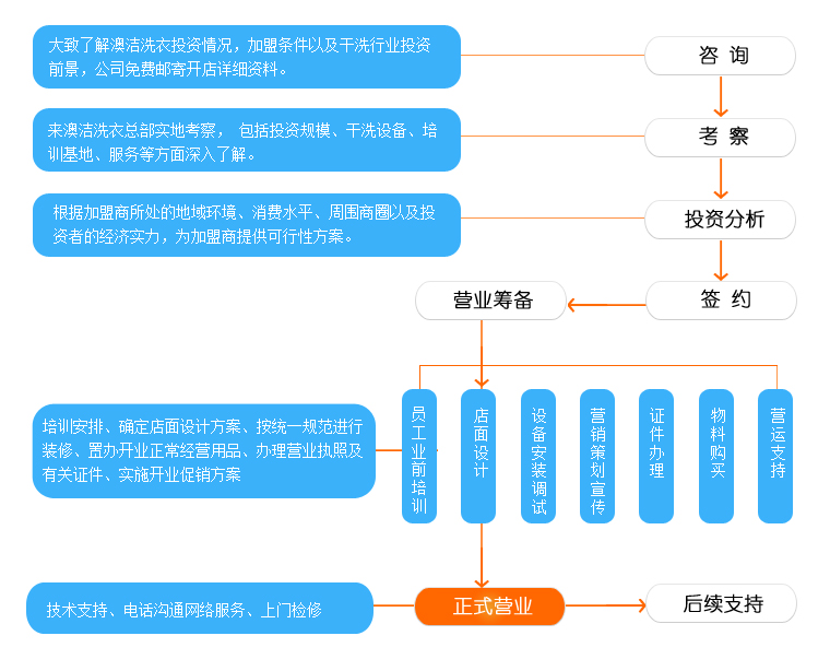 澳洁干洗加盟流程