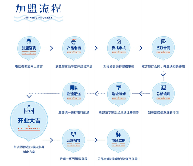 小叮当米线加盟流程