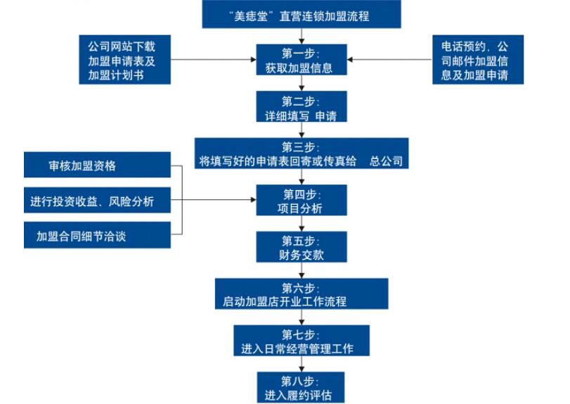 美痣堂加盟流程