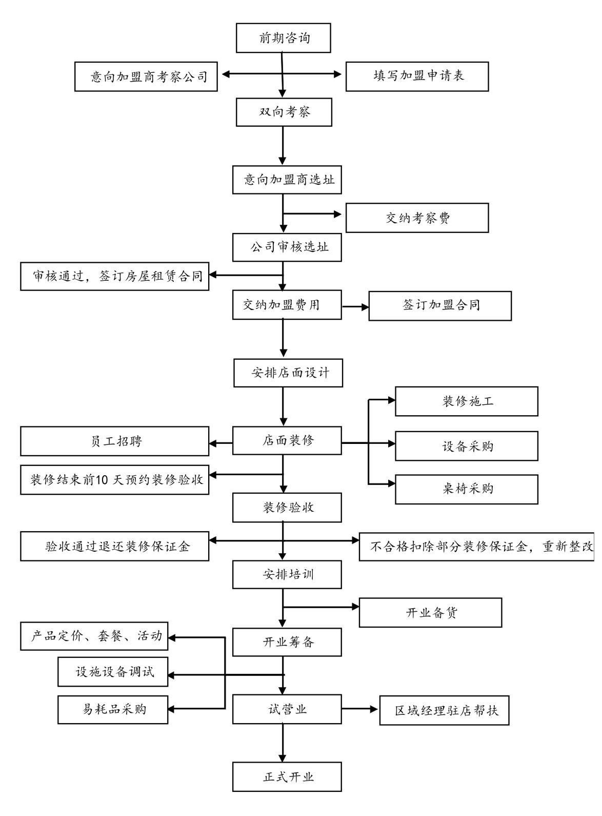 鸣博士韩式炸鸡加盟流程