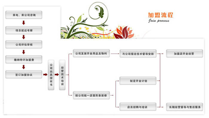 馋嘴鸭加盟流程