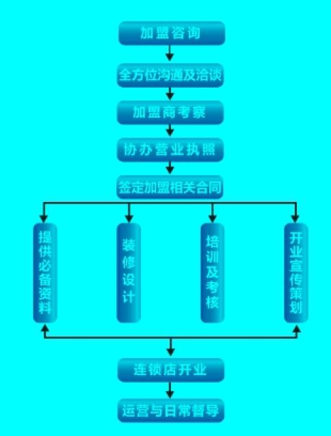 汇通锦华加盟流程