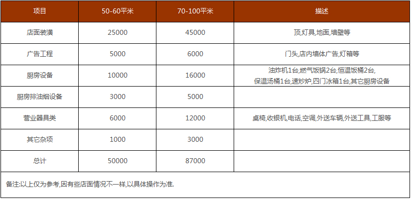 木之坊便当加盟费用