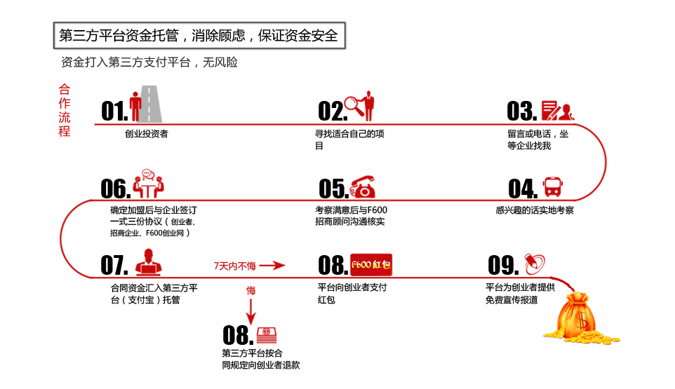 帕尼莎露西香槟酒加盟流程