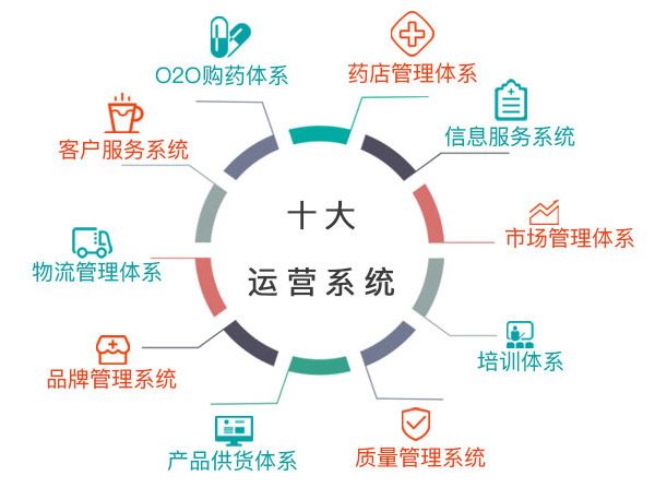 111医药馆加盟优势