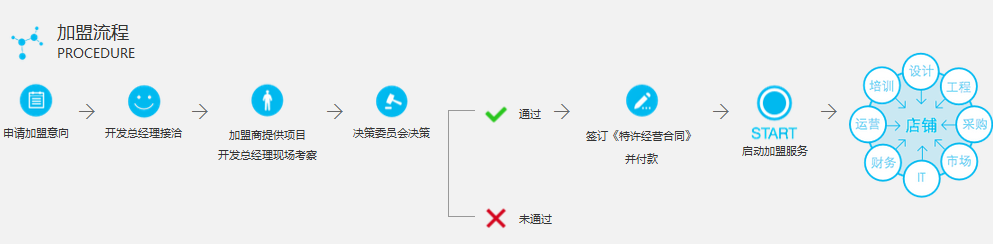 网鱼网咖加盟流程