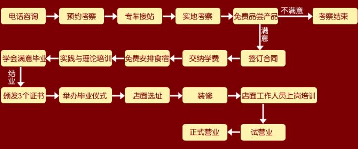 真味源加盟流程