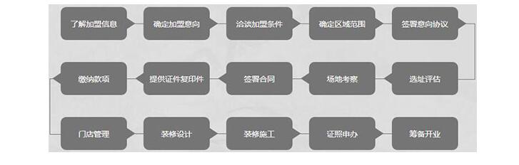 杰拉网咖加盟流程