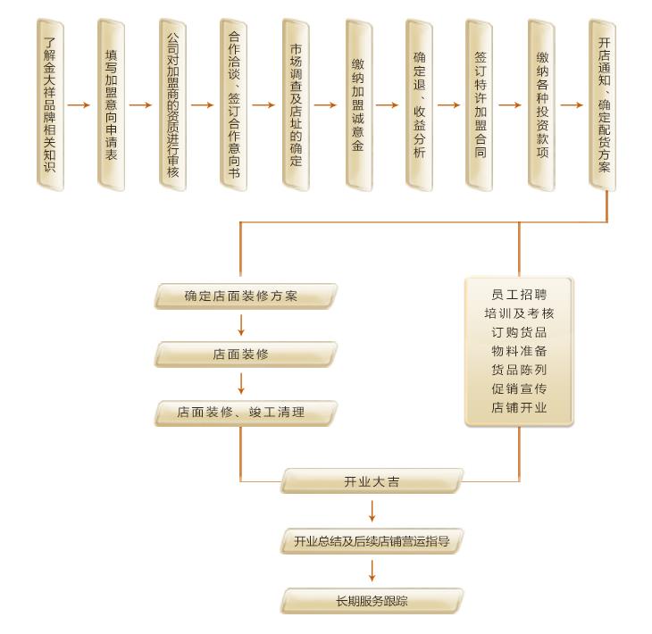 金大祥珠宝加盟流程