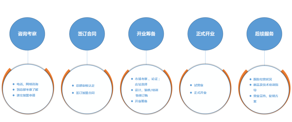 英玉韩餐加盟流程