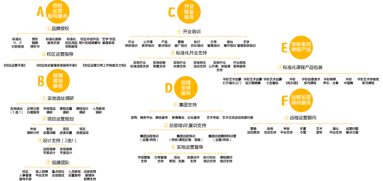 华彩艺术教育加盟支持