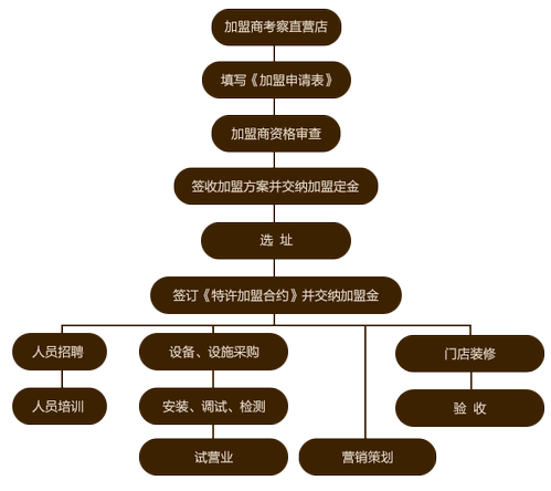 虹泥小厨加盟流程