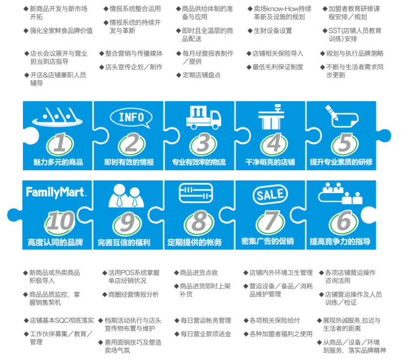 全家便利店加盟优势