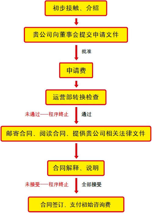 速8酒店加盟流程