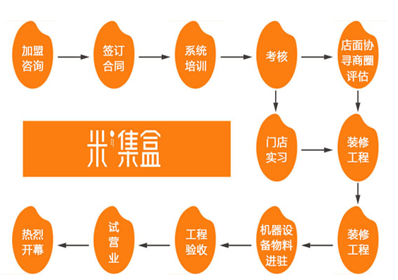 米集盒加盟流程