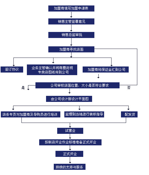 李子坝梁山鸡加盟流程