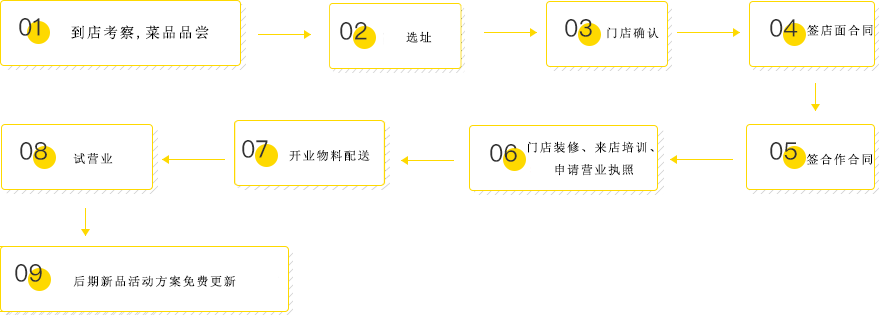 虾小哥加盟流程