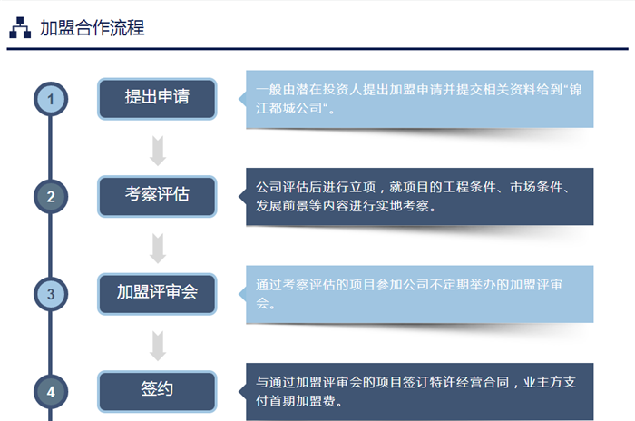 卢浮酒店加盟流程