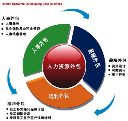 人力资源联合开发加盟