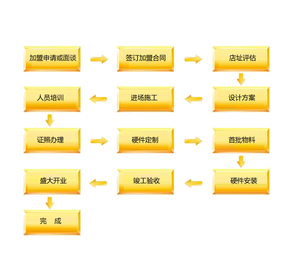 小林家披萨加盟流程