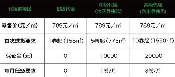 艾尚负离子防雾霾窗纱加盟费用