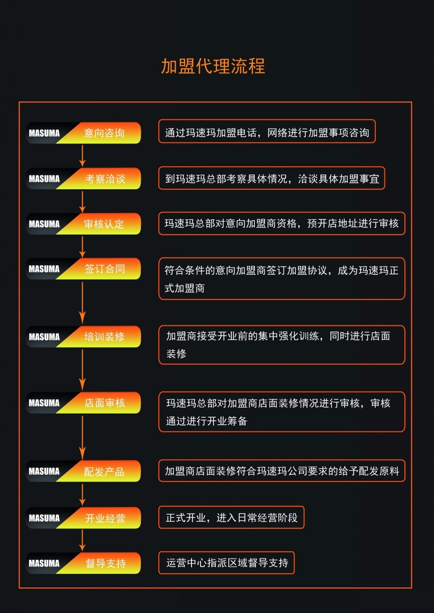 玛速玛汽车零部件加盟流程