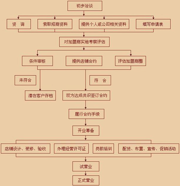 御品天香茶业加盟流程