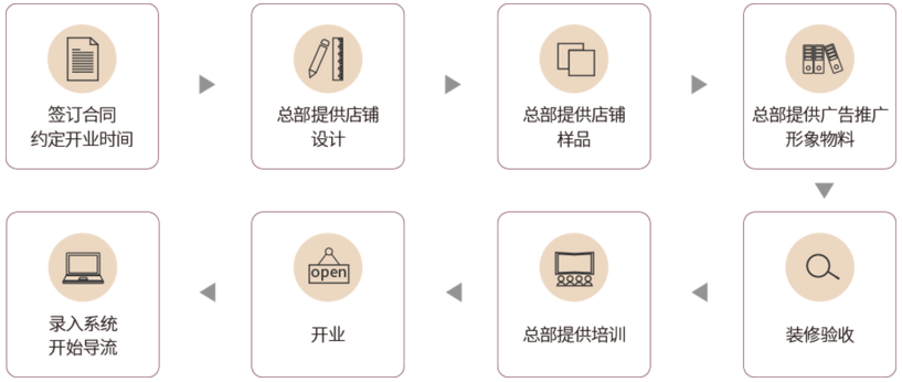 云樽整装背景墙加盟流程