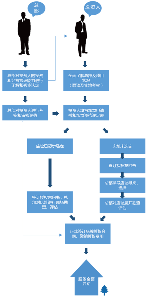 车奇士加盟流程