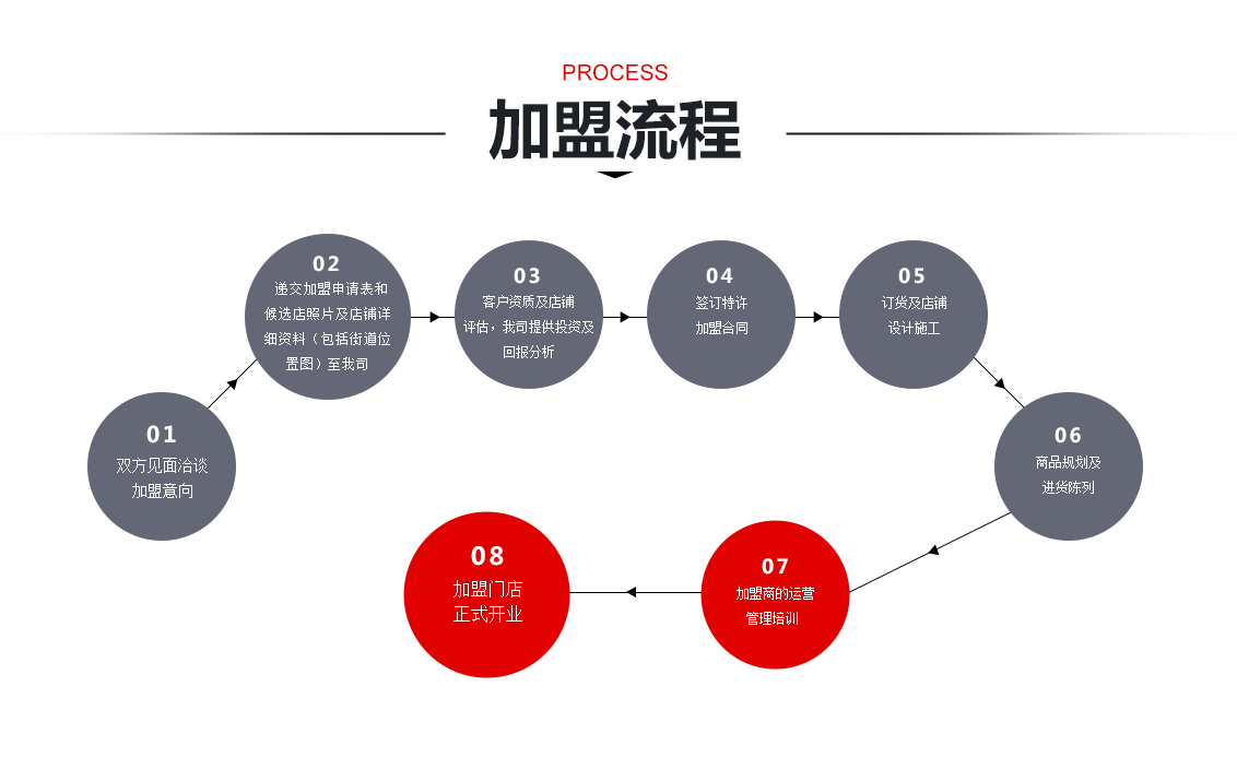 潮流前线加盟流程