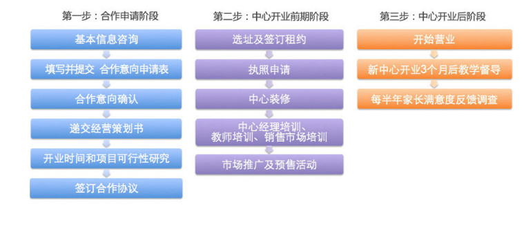 美国学乐加盟流程