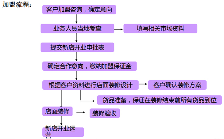 孚日家纺加盟流程