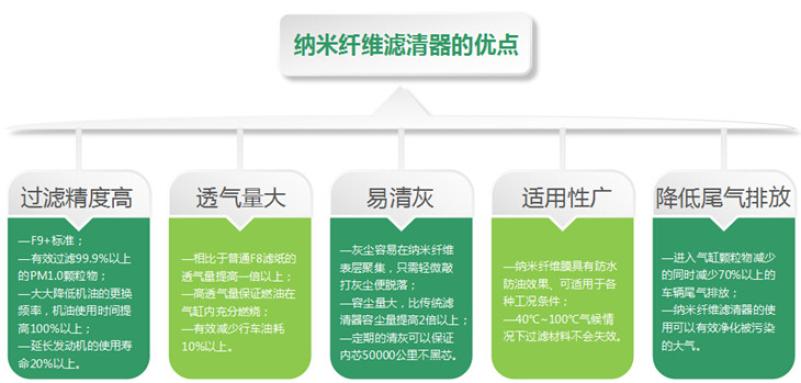 洁气纳米纤维空气滤清器加盟